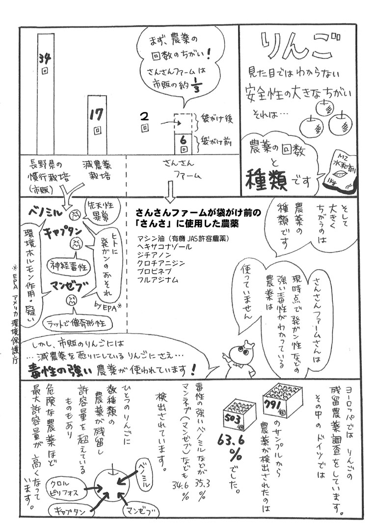 りんごの農薬について