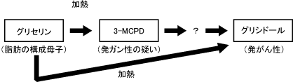 グリシドールへの変化の模式図