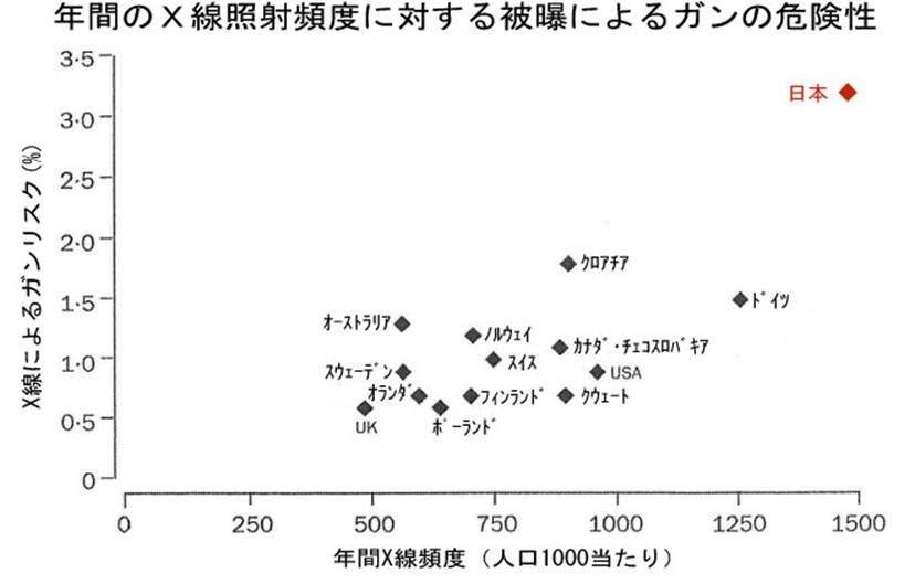 名古屋生活クラブ : 医療用X線の発ガンリスク